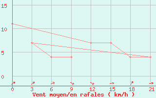 Courbe de la force du vent pour Pinsk