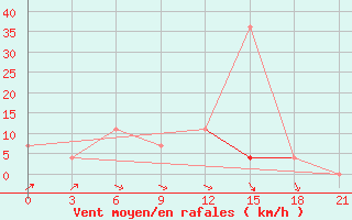 Courbe de la force du vent pour Zimovniki