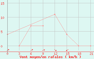 Courbe de la force du vent pour Blagodarnyj