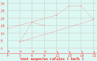 Courbe de la force du vent pour Port Said / El Gamil