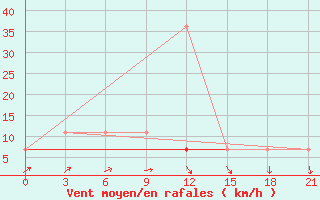 Courbe de la force du vent pour Kazan