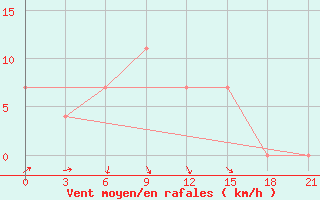 Courbe de la force du vent pour Belyj