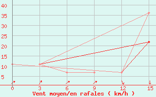 Courbe de la force du vent pour Kyra