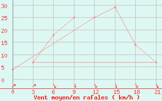 Courbe de la force du vent pour Taipak