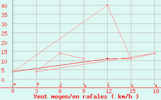 Courbe de la force du vent pour Oktjabr