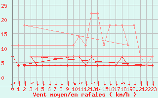 Courbe de la force du vent pour Florennes (Be)