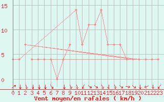 Courbe de la force du vent pour Koblenz Falckenstein
