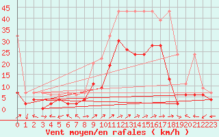 Courbe de la force du vent pour Sion (Sw)