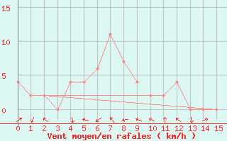 Courbe de la force du vent pour Loei