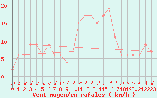 Courbe de la force du vent pour Grosseto
