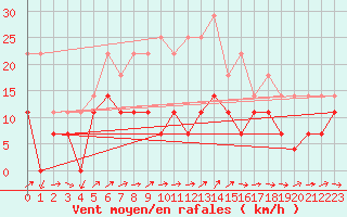 Courbe de la force du vent pour Poiana Stampei