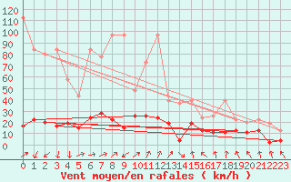 Courbe de la force du vent pour Monte Rosa