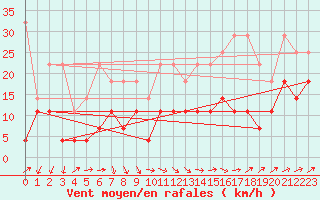 Courbe de la force du vent pour Artern