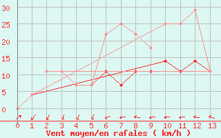 Courbe de la force du vent pour Bozovici