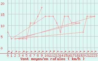 Courbe de la force du vent pour Semmering Pass