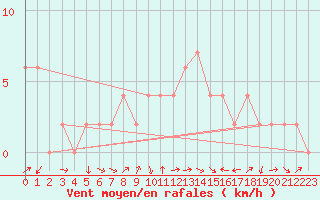 Courbe de la force du vent pour Hereford/Credenhill