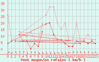 Courbe de la force du vent pour Aigle (Sw)