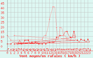Courbe de la force du vent pour Zurich-Kloten