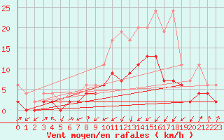 Courbe de la force du vent pour Fribourg / Posieux