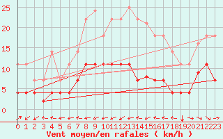 Courbe de la force du vent pour Pobra de Trives, San Mamede