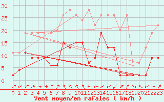 Courbe de la force du vent pour Adelboden