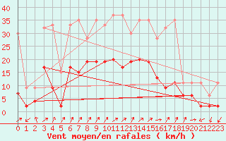 Courbe de la force du vent pour Cressier