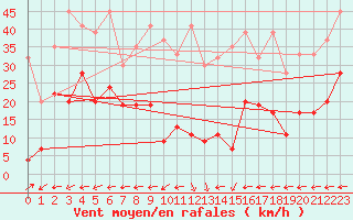 Courbe de la force du vent pour Vicosoprano