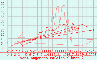 Courbe de la force du vent pour Hawarden