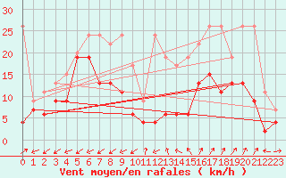 Courbe de la force du vent pour Cimetta