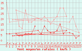 Courbe de la force du vent pour Engelberg