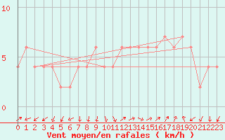 Courbe de la force du vent pour Guadalajara