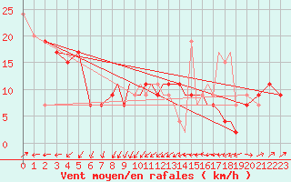 Courbe de la force du vent pour Gibraltar (UK)