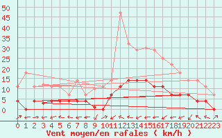 Courbe de la force du vent pour Salamanca