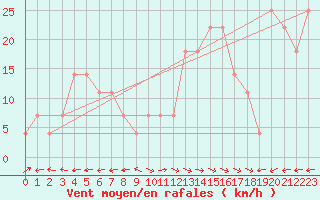 Courbe de la force du vent pour Galzig