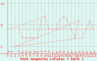 Courbe de la force du vent pour Valladolid