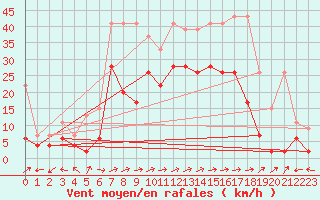 Courbe de la force du vent pour Sion (Sw)