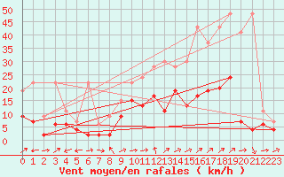 Courbe de la force du vent pour La Brvine (Sw)