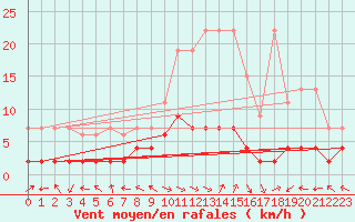 Courbe de la force du vent pour Bergn / Latsch