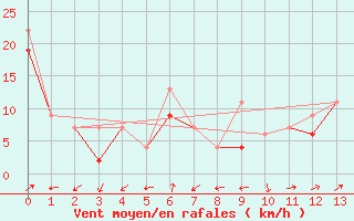 Courbe de la force du vent pour Narsarsuaq