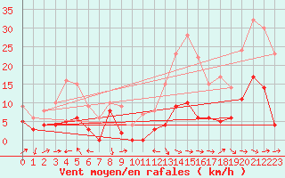 Courbe de la force du vent pour Le Puy - Loudes (43)