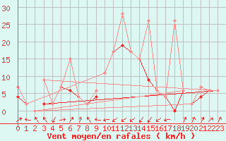 Courbe de la force du vent pour Boltigen