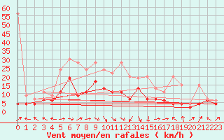 Courbe de la force du vent pour Altenrhein