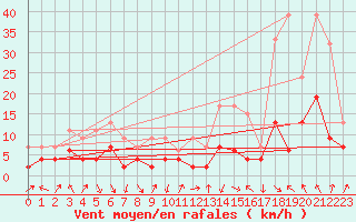 Courbe de la force du vent pour Mosen