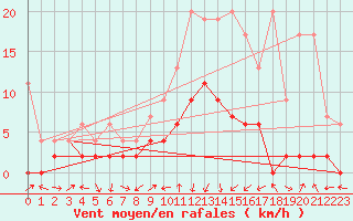 Courbe de la force du vent pour Delemont