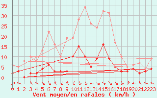 Courbe de la force du vent pour Carpentras (84)