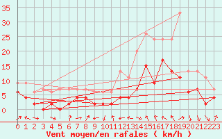 Courbe de la force du vent pour Le Luc - Cannet des Maures (83)