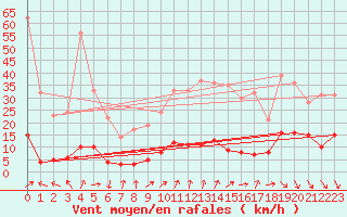 Courbe de la force du vent pour Roc St. Pere (And)