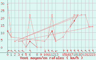 Courbe de la force du vent pour Byglandsfjord-Solbakken