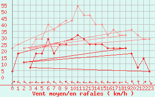 Courbe de la force du vent pour Fet I Eidfjord