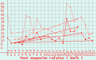 Courbe de la force du vent pour Muret (31)